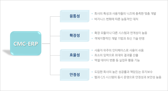 CMC-ERP 특징