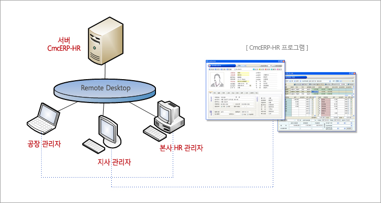 CMC-HRM 본사,공장 통합관리