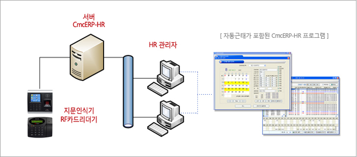 CMC-HRM 자동근태모듈 포함시스템