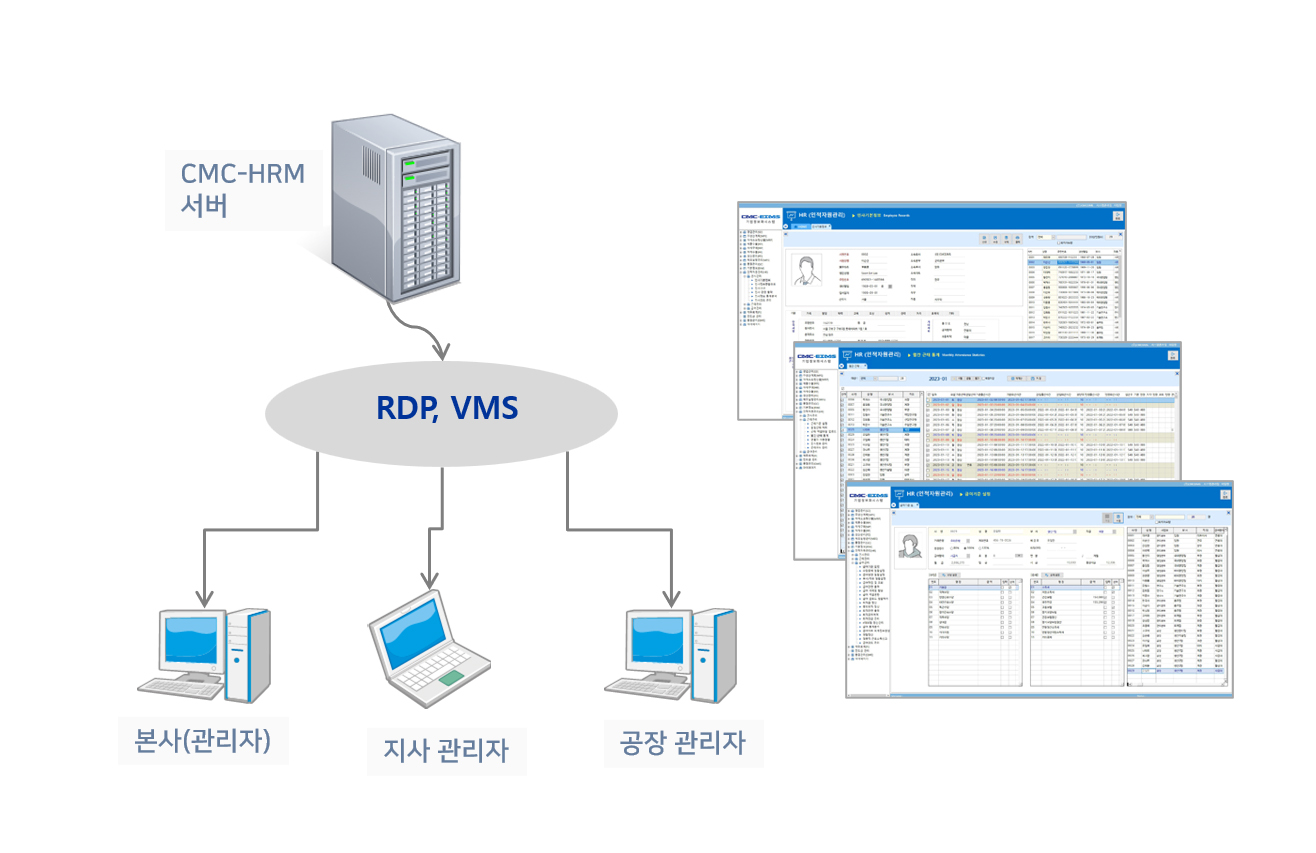 CMC-HRM 본사,공장 통합관리