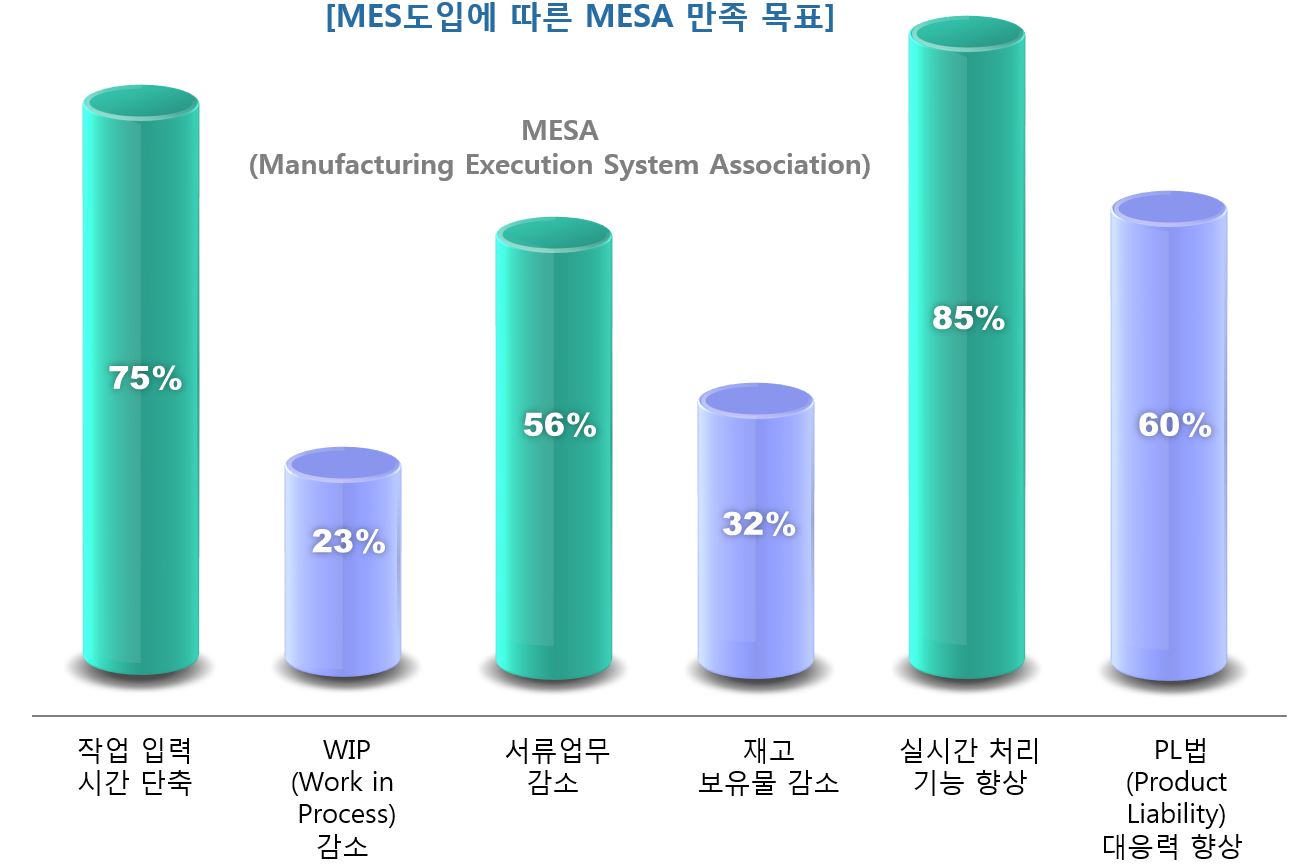 CMC-MES MES 도입에 따른 MESA 만족 목표