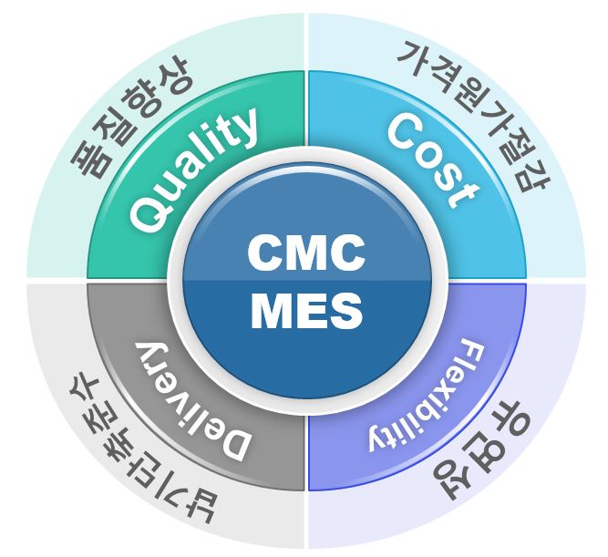 CMC-MES 구축목표