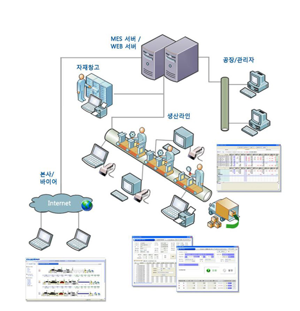 CMC-MES 시스템 구성도