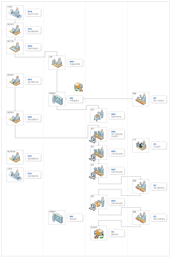 CMC-MES 모듈 구성도
