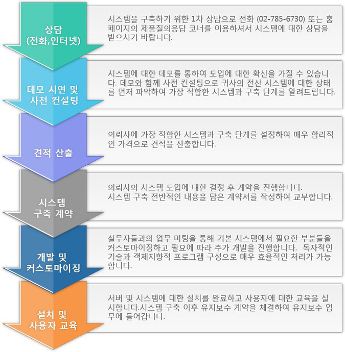 CMC 시스템 도입 절차