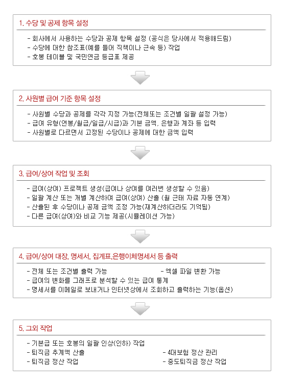 CMC-HRM 급여관리 주요업무 흐름도