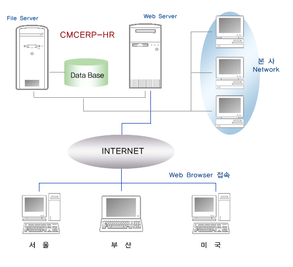 CMC-HRM 시스템구성