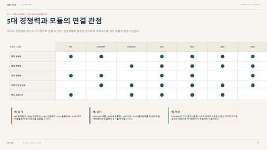 41. 5대 경쟁력과 모듈의 연결 관점