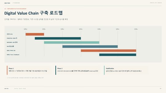 44. Digital Value Chain 구축 로드맵