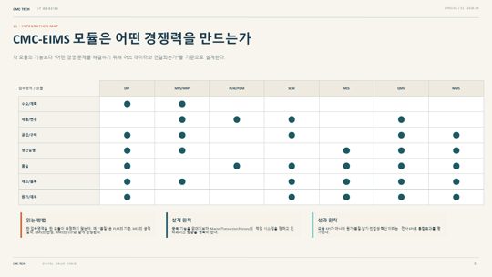 31. CMC-EIMS 모듈은 어떤 경쟁력을 만드는가
