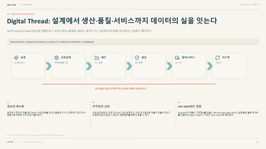 12. Digital Thread: 설계에서 생산·품질·서비스까지 데이터의 실을 잇는다