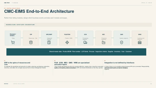 13. CMC-EIMS End-to-End Architecture