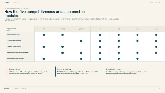 41. How the Five Competencies Connect with the Modules